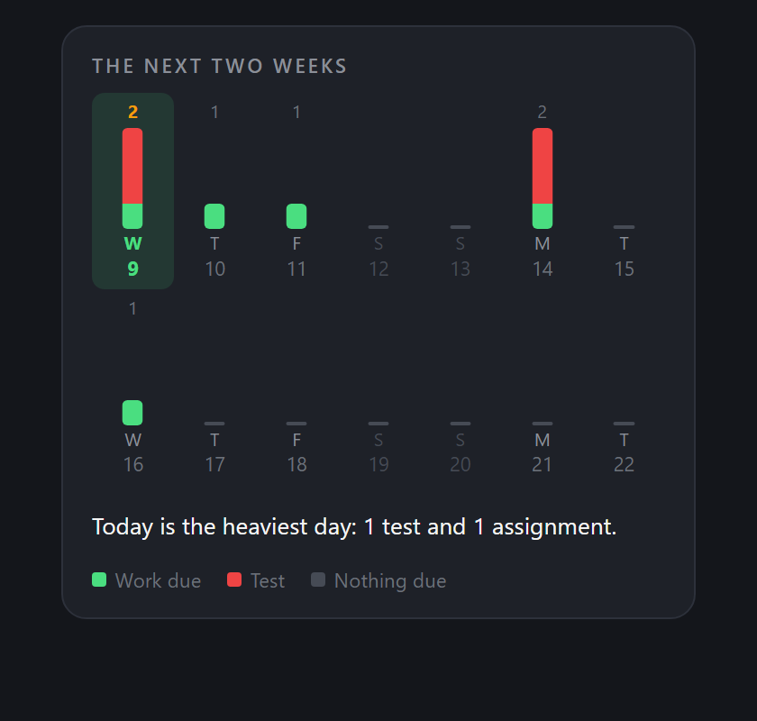 A bar chart of the next fortnight, with the heaviest days standing out.